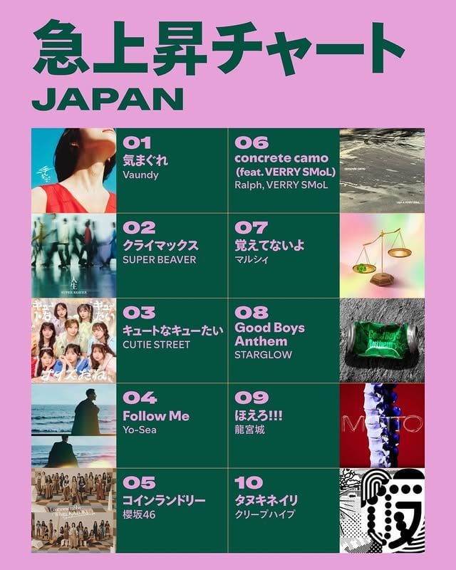🟢Spotify Japan 急上昇チャート🟢5/28(Thu.)付のランキングは…🥇Vaundy “気まぐれ”🥈SUPER BEAVER “クライマックス”🥉CUTIE STREET “キュートなキューたい”Spotifyのアプリで「チャート」と検索して話題の楽曲を聴こう✨@vaundy_engawa @superbeaver_official @cutie_street_ @yo_sea7878 @sakurazaka46jp @ralph_ganesh @verry_smol @marcy_info @starglow_bmsg @ryugujoofficial @creep_hyp by @spotifyjp