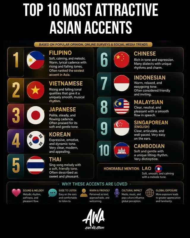 The Top 10 most attractive Asian accents