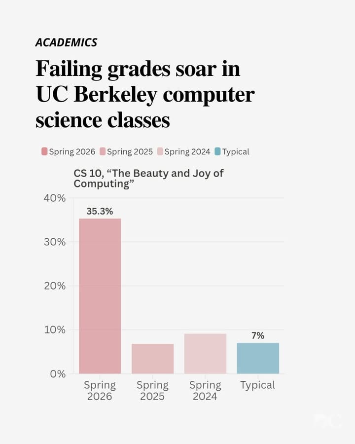 The percentage of failing grades in multiple UC Berkeley computer science classes in spring 2026 is significantly higher than past semesters and marks a departure from the department’s grading guidelines. 

Instructors point to students’ increased reliance on AI, lack of mathematical preparedness and understaffing as potential contributing factors. 

According to Berkeleytime, 35.3% of CS 10 students and 10.6% of CS 61A students received F’s in spring 2026. In spring 2025 and spring 2024, the percentage of F’s did not exceed 10% for either class. The electrical engineering and computer sciences department’s grading guidelines say 7% of students in lower division courses, including CS 10 and CS 61A, should receive D’s and F’s. 

Read more through the link in bio.

✍️: Litong Deng
📸: Hsi-Min Chan
.
.
.
#ucberkeley #dailycal #EECS #CS