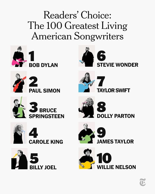 As soon as we decided to make a list of the 30 greatest living American songwriters, we could guess how readers would respond to the results: with a combination of enthusiasm and outrage, quickly letting us know which of their favorites we had unconscionably forgotten.We didn’t want all that passion to go undocumented. So we invited readers to assemble their own list in a formal poll. More than 25,000 ballots were cast, producing nearly 12,000 distinct choices. We spent weeks combing through the votes to tabulate the results.Finally, here they are: the top 100 songwriters, according to our readers. They’re annotated throughout with facts, testimonials and interesting patterns we noticed in the data. Read more about the list and the songwriters voters think we missed at the link in our bio.
