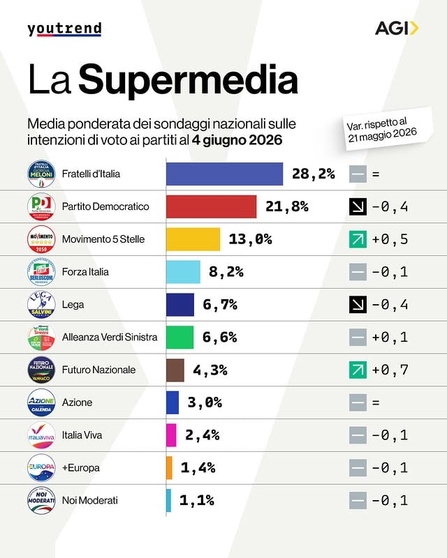 📊 #Supermedia Youtrend per Agi dei sondaggi sulle intenzioni di voto (e variazione rispetto al 21 maggio):FdI 28,2% (=)PD 21,8% (-0,4)M5S 13,0% (+0,5)FI 8,2% (-0,1)Lega 6,7% (-0,4)AVS 6,6% (+0,1)FN 4,3% (+0,7)Azione 3,0% (=)IV 2,4% (-0,1)+E 1,4% (-0,1)NM 1,1% (-0,1)NOTA: La Supermedia Youtrend/Agi è una media ponderata dei sondaggi nazionali sulle intenzioni di voto. La ponderazione odierna, che include sondaggi realizzati dal 21 maggio al 3 giugno, è stata effettuata il giorno 4 giugno sulla base della consistenza campionaria, della data di realizzazione e del metodo di raccolta dei dati. I sondaggi considerati sono stati realizzati dagli istituti Demopolis (data di pubblicazione: 3 giugno), EMG (29 maggio), Ipsos (30 maggio), Only Numbers (26 maggio), SWG (25 maggio e 1° giugno), Tecnè (23 maggio e 1° giugno) e Youtrend (29 maggio). La nota metodologica dettagliata di ciascun sondaggio considerato è disponibile sul sito ufficiale www.sondaggipoliticoelettorali.it.#politica #politicaitaliana #italianpolitics #sondaggi by @you_trend