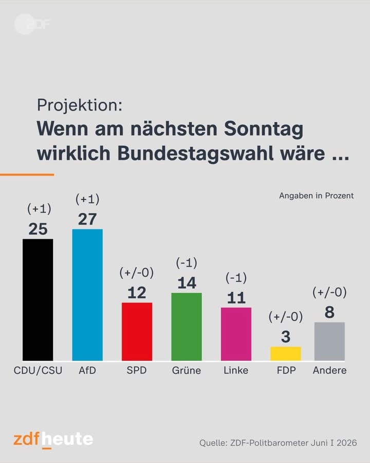 Wenn am nächsten Sonntag wirklich Bundestagswahl wäre, käme die CDU/CSU auf 25 Prozent und die AfD auf 27 Prozent. Die SPD würde auf ihrem Rekordtief von 12 Prozent verbleiben, die Grünen kämen auf 14 Prozent und die Linke auf 11 Prozent. Mit diesem Ergebnis hätte Schwarz-Rot weiterhin keine Mehrheit.

#Politbarometer #ZDFPolitbarometer #Sonntagsfrage #ZDFheute