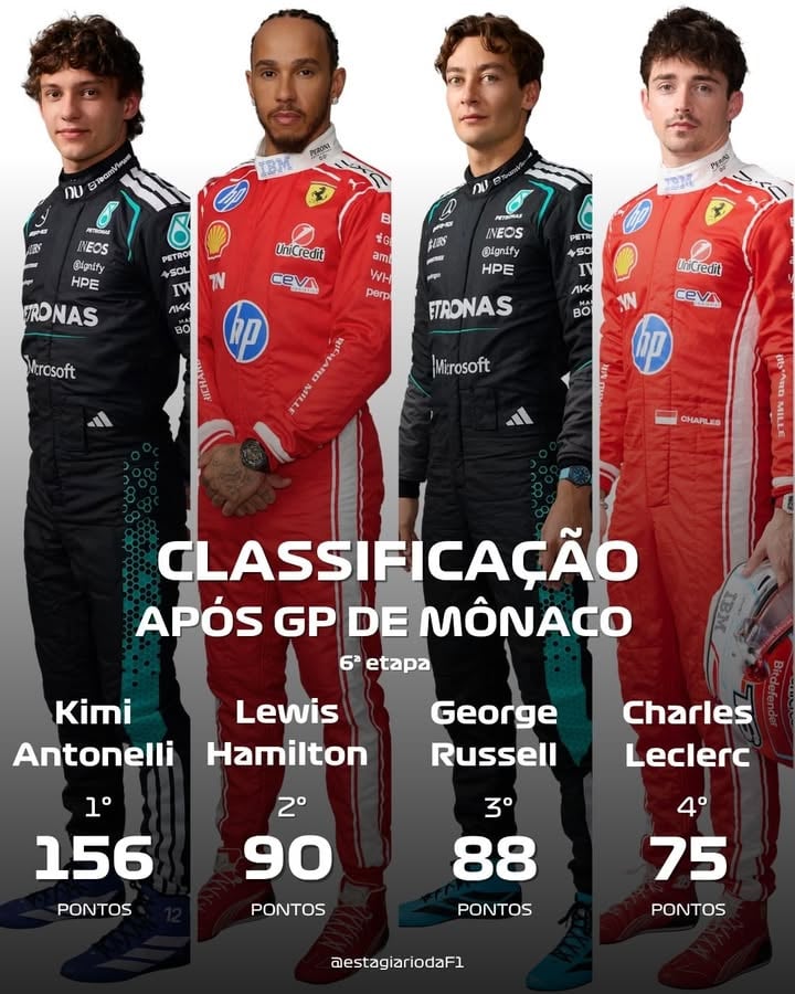 🚨HAMILTON P2 NO CAMPEONATO ⬆️

Com o segundo lugar no GP de Mônaco, Lewis Hamilton chega aos 90 pontos e supera George Russell na tabela de pontos, assumindo a vice-liderança do Mundial de Pilotos
