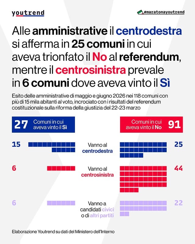 Abbiamo incrociato i risultati delle elezioni amministrative nei 118 comuni sopra i 15 mila abitanti chiamati al voto in questa primavera con l’esito del referendum costituzionale sulla riforma della giustizia del 22-23 marzo.Dalle elaborazioni emerge che il centrodestra ha conquistato 25 comuni nei quali aveva prevalso il No. Al contrario, ci sono 6 comuni in cui aveva vinto il Sì ma in cui si è affermato il centrosinistra. Sebbene in questa tornata i comuni sopra i 15 mila abitanti in cui il No aveva prevalso siano nettamente più numerosi rispetto a quelli in cui aveva vinto il Sì (91 contro 27), il dato evidenzia come il consenso raccolto dal No al referendum non si sia tradotto automaticamente in un sostegno ai candidati di centrosinistra alle amministrative. by @you_trend