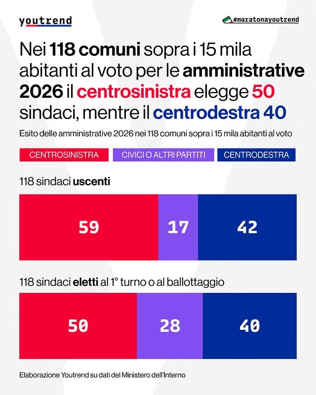 Secondo le elaborazioni di Youtrend, in 50 dei 118 comuni con più di 15 mila abitanti al voto per le amministrative 2026 il sindaco eletto al primo turno o al ballottaggio è di centrosinistra, in 40 è di centrodestra e in 28 è un candidato civico o espressione di altri partiti. Gli uscenti erano invece 59 di centrosinistra, 42 di centrodestra e 17 civici o di altri partiti. by @you_trend