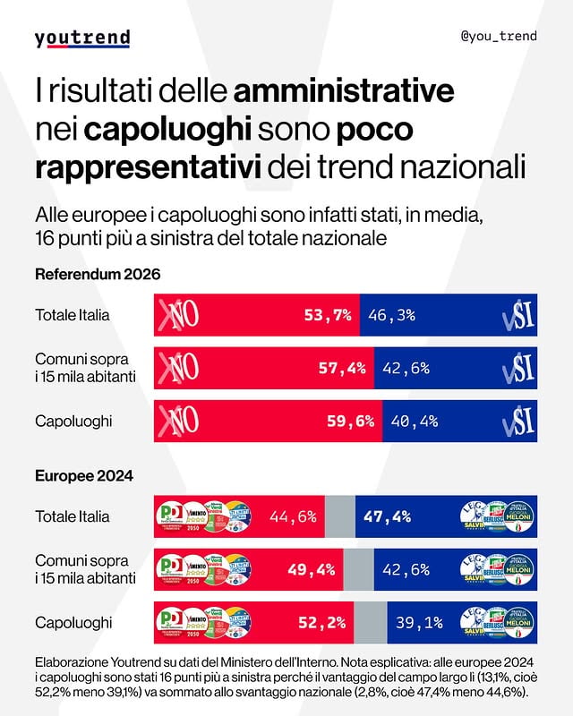 I risultati delle elezioni amministrative nei capoluoghi sono poco rappresentativi degli equilibri nazionali. Al referendum di marzo, infatti, il No ha prevalso nei capoluoghi con un vantaggio di 19 punti, contro i 7 punti registrati a livello nazionale. Allo stesso modo, alle ultime elezioni europee il campo largo ha vinto nei capoluoghi con un margine di 13 punti, mentre su scala nazionale è stato il centrodestra a chiudere in vantaggio di 3 punti. by @you_trend