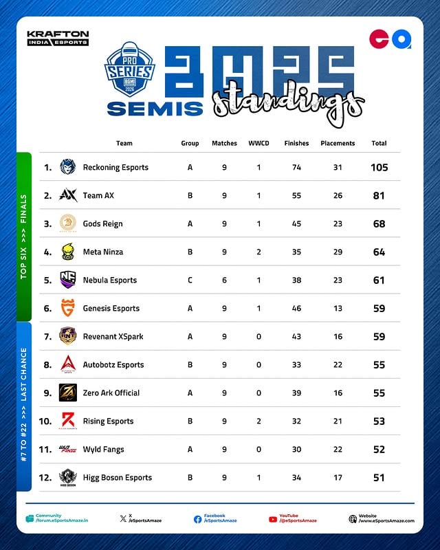 BMPS 2026 - Semis Day 2 Points Table
9th- 12th June
4 Days | 16 Matches Each

Qualifications
Top 6 teams will qualify for Finals
#7 to #22 will move to Last Chance (16 Teams).
Bottom 2 will be eliminated.
#BGMI #BMPS